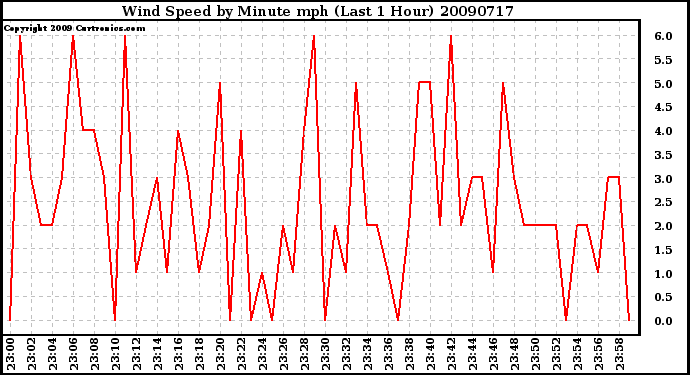 Milwaukee Weather Wind Speed by Minute mph (Last 1 Hour)