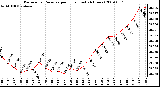 Milwaukee Weather Barometric Pressure per Hour (Last 24 Hours)