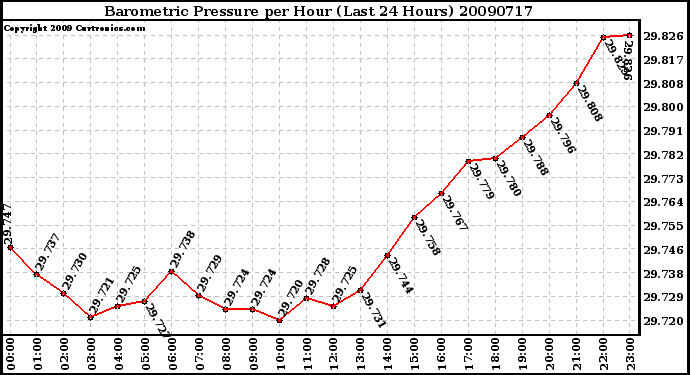 Milwaukee Weather Barometric Pressure per Hour (Last 24 Hours)