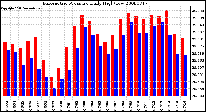 Milwaukee Weather Barometric Pressure Daily High/Low