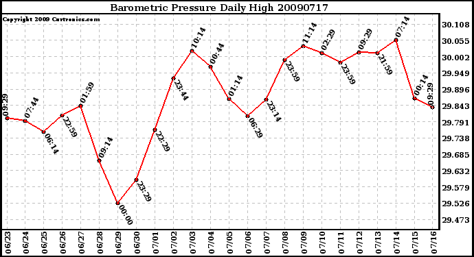 Milwaukee Weather Barometric Pressure Daily High