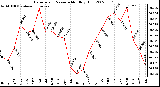 Milwaukee Weather Barometric Pressure Monthly High