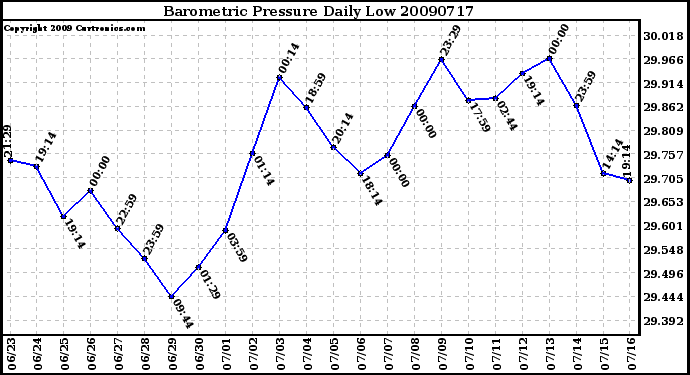 Milwaukee Weather Barometric Pressure Daily Low