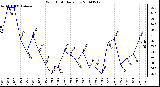 Milwaukee Weather Wind Chill Daily Low