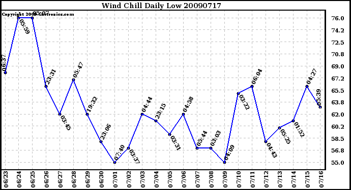 Milwaukee Weather Wind Chill Daily Low