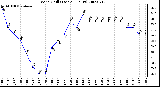 Milwaukee Weather Wind Chill (Last 24 Hours)