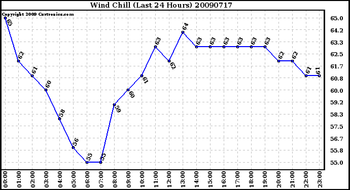 Milwaukee Weather Wind Chill (Last 24 Hours)