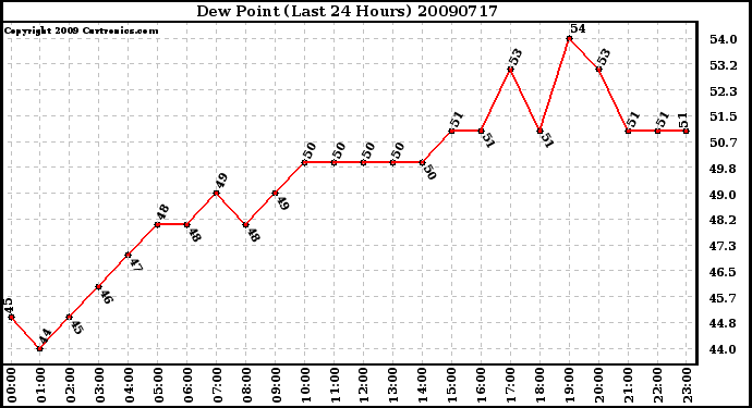 Milwaukee Weather Dew Point (Last 24 Hours)