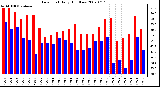 Milwaukee Weather Dew Point Daily High/Low