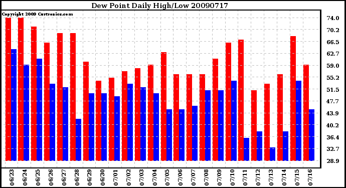 Milwaukee Weather Dew Point Daily High/Low