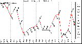 Milwaukee Weather Dew Point Daily High