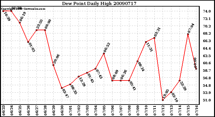 Milwaukee Weather Dew Point Daily High