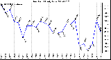 Milwaukee Weather Dew Point Daily Low