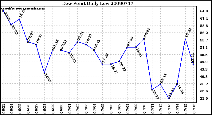 Milwaukee Weather Dew Point Daily Low