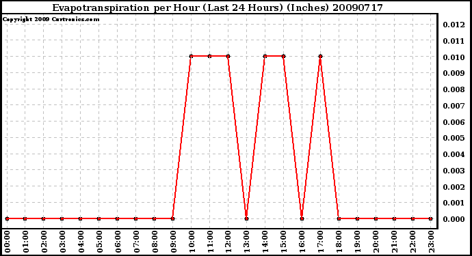 Milwaukee Weather Evapotranspiration per Hour (Last 24 Hours) (Inches)