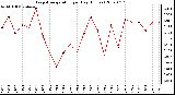 Milwaukee Weather Evapotranspiration per Day (Inches)