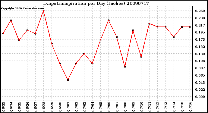 Milwaukee Weather Evapotranspiration per Day (Inches)