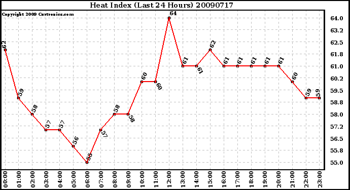 Milwaukee Weather Heat Index (Last 24 Hours)