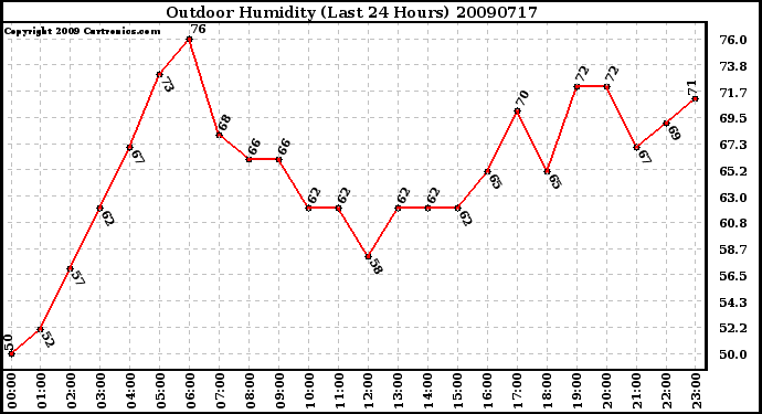 Milwaukee Weather Outdoor Humidity (Last 24 Hours)