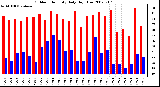 Milwaukee Weather Outdoor Humidity Daily High/Low