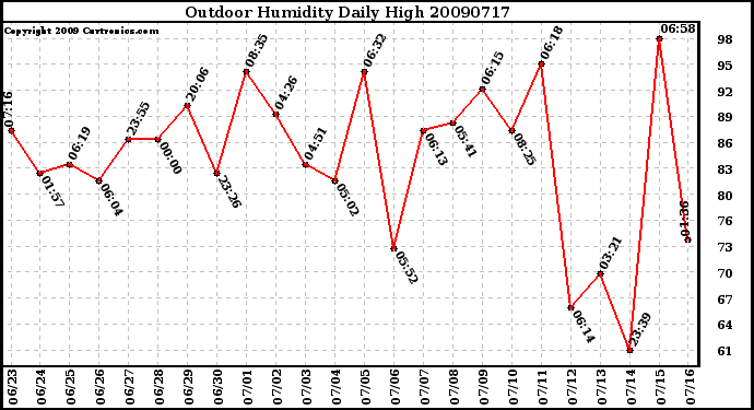 Milwaukee Weather Outdoor Humidity Daily High