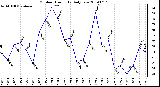 Milwaukee Weather Outdoor Humidity Daily Low