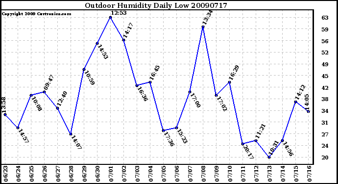 Milwaukee Weather Outdoor Humidity Daily Low