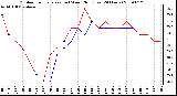 Milwaukee Weather Outdoor Temperature (vs) Wind Chill (Last 24 Hours)