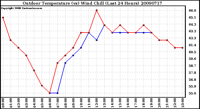 Milwaukee Weather Outdoor Temperature (vs) Wind Chill (Last 24 Hours)