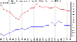 Milwaukee Weather Outdoor Temperature (vs) Dew Point (Last 24 Hours)