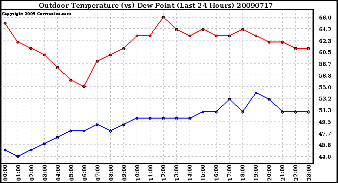 Milwaukee Weather Outdoor Temperature (vs) Dew Point (Last 24 Hours)