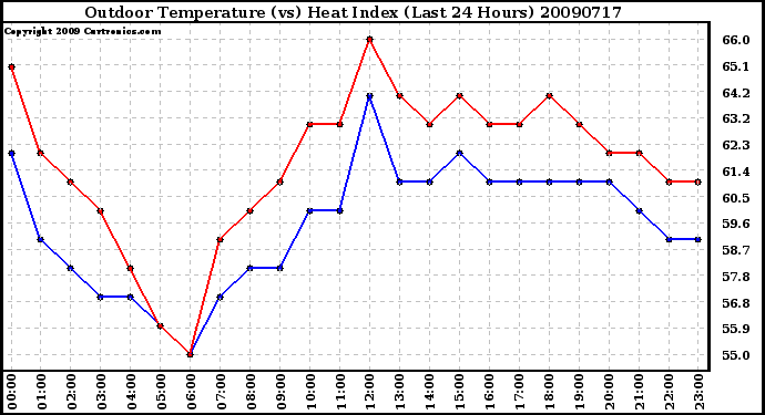 Milwaukee Weather Outdoor Temperature (vs) Heat Index (Last 24 Hours)