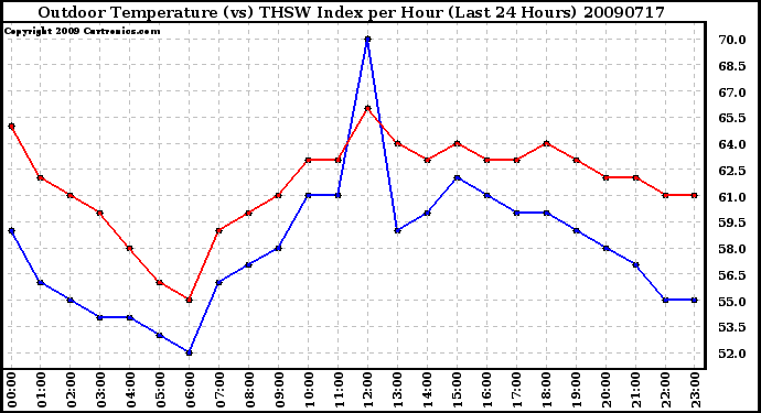 Milwaukee Weather Outdoor Temperature (vs) THSW Index per Hour (Last 24 Hours)