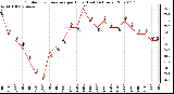 Milwaukee Weather Outdoor Temperature per Hour (Last 24 Hours)