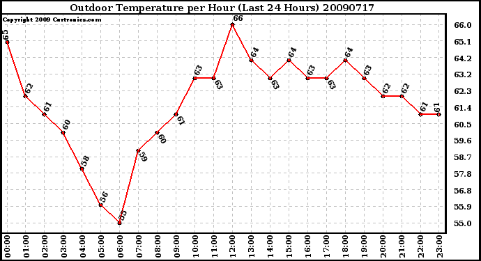 Milwaukee Weather Outdoor Temperature per Hour (Last 24 Hours)