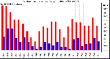 Milwaukee Weather Outdoor Temperature Daily High/Low