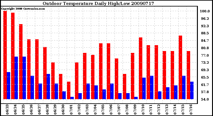 Milwaukee Weather Outdoor Temperature Daily High/Low