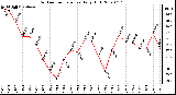 Milwaukee Weather Outdoor Temperature Daily High