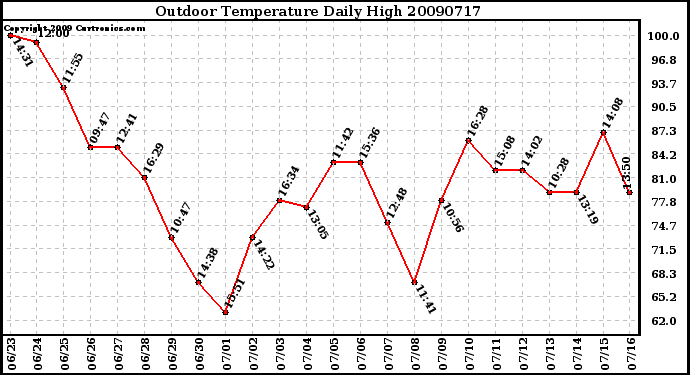 Milwaukee Weather Outdoor Temperature Daily High