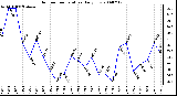 Milwaukee Weather Outdoor Temperature Daily Low