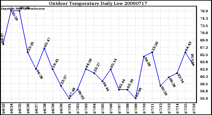 Milwaukee Weather Outdoor Temperature Daily Low