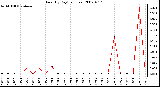 Milwaukee Weather Rain (By Day) (inches)