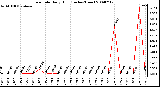 Milwaukee Weather Rain Rate Daily High (Inches/Hour)