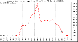 Milwaukee Weather Average Solar Radiation per Hour W/m2 (Last 24 Hours)