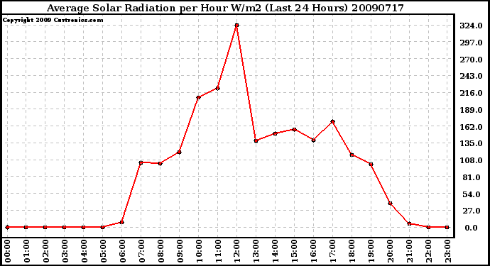 Milwaukee Weather Average Solar Radiation per Hour W/m2 (Last 24 Hours)