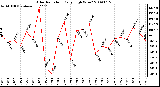 Milwaukee Weather Solar Radiation Daily High W/m2