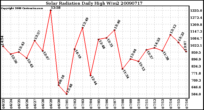 Milwaukee Weather Solar Radiation Daily High W/m2