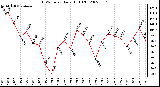 Milwaukee Weather THSW Index Daily High (F)