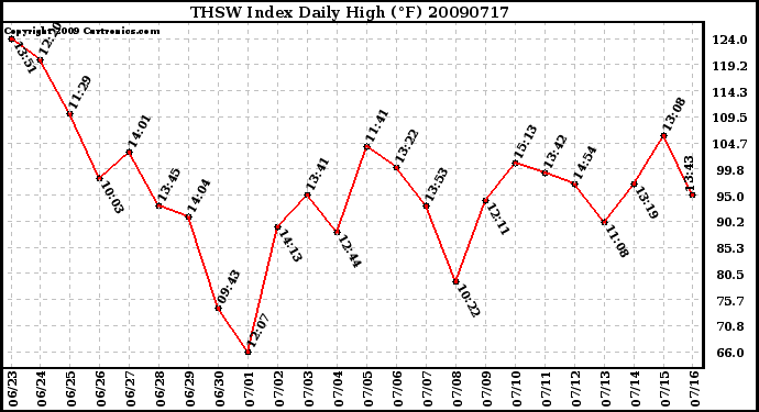 Milwaukee Weather THSW Index Daily High (F)