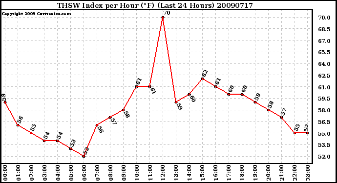 Milwaukee Weather THSW Index per Hour (F) (Last 24 Hours)